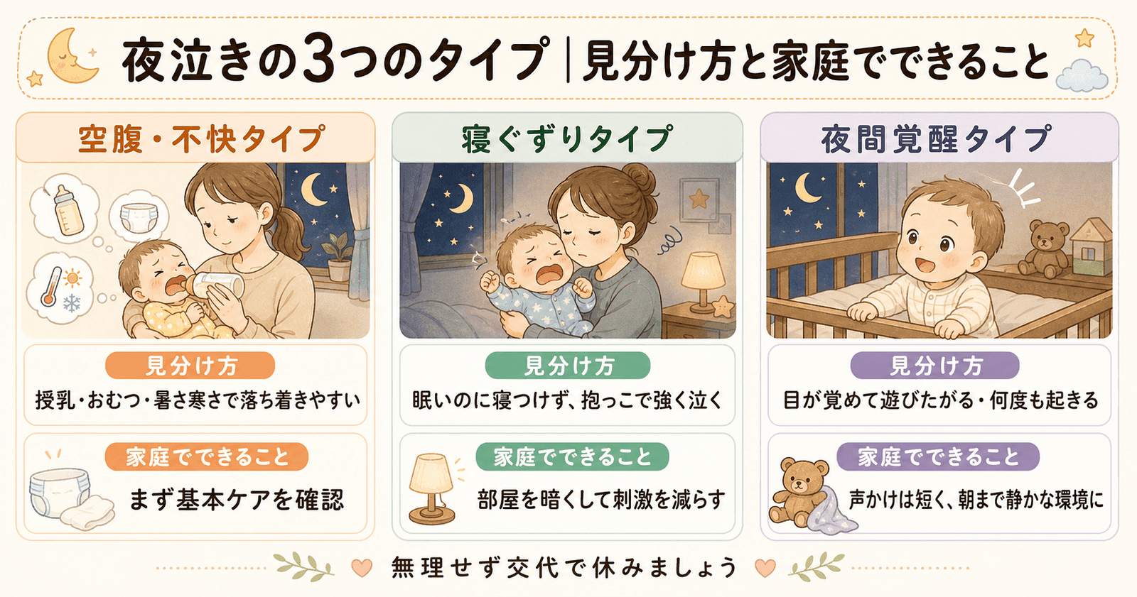 夜泣きの3つのタイプ 見分け方と家庭でできることの図解