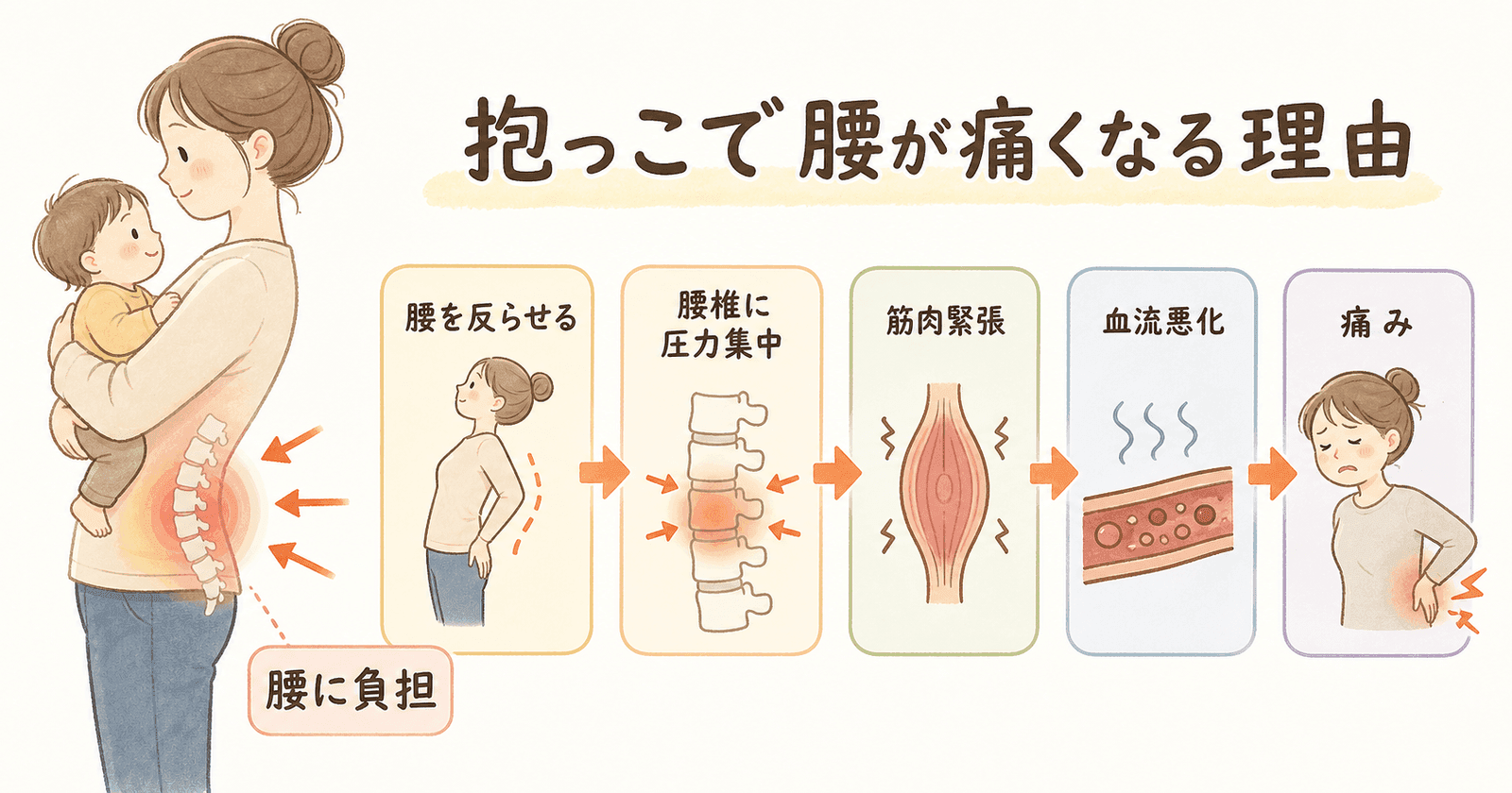 抱っこで腰が痛くなる理由：仕組みから理解しようの図解
