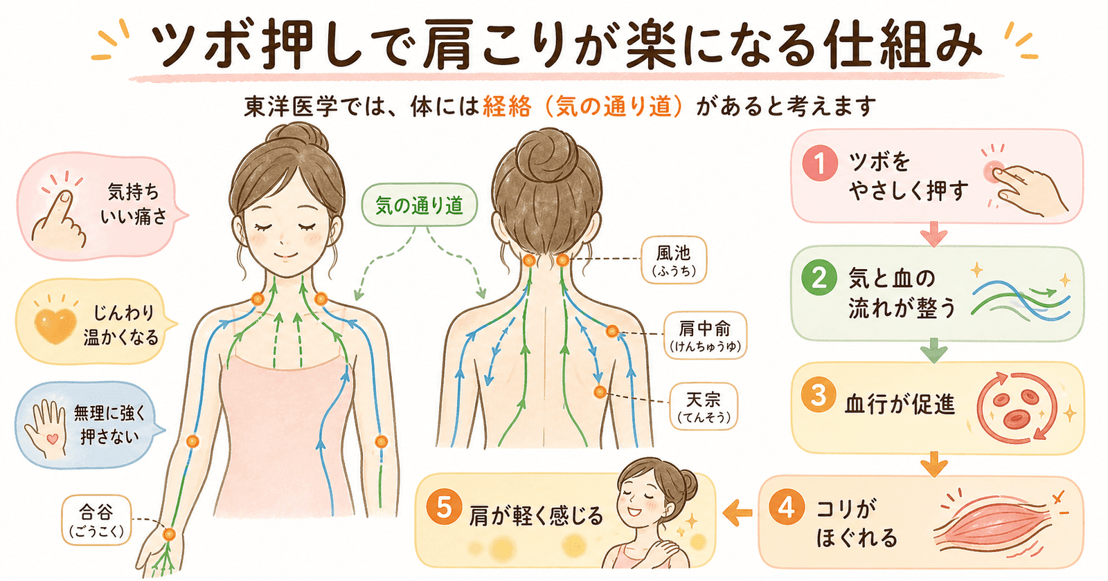 ツボ押しで肩こりが楽になる仕組みの図解