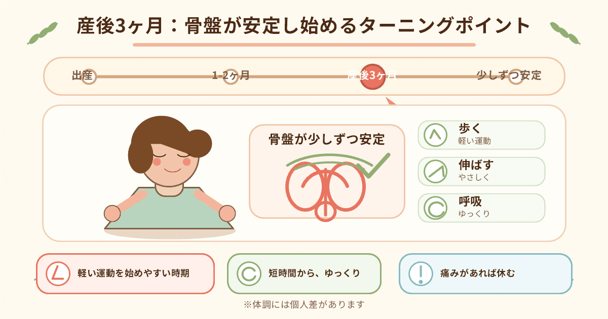 産後3ヶ月の回復ターニングポイントの図解