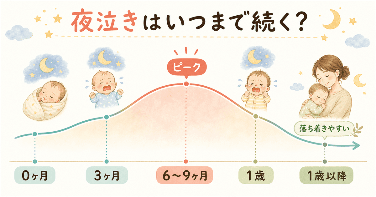 夜泣きはいつまで続く?の図解