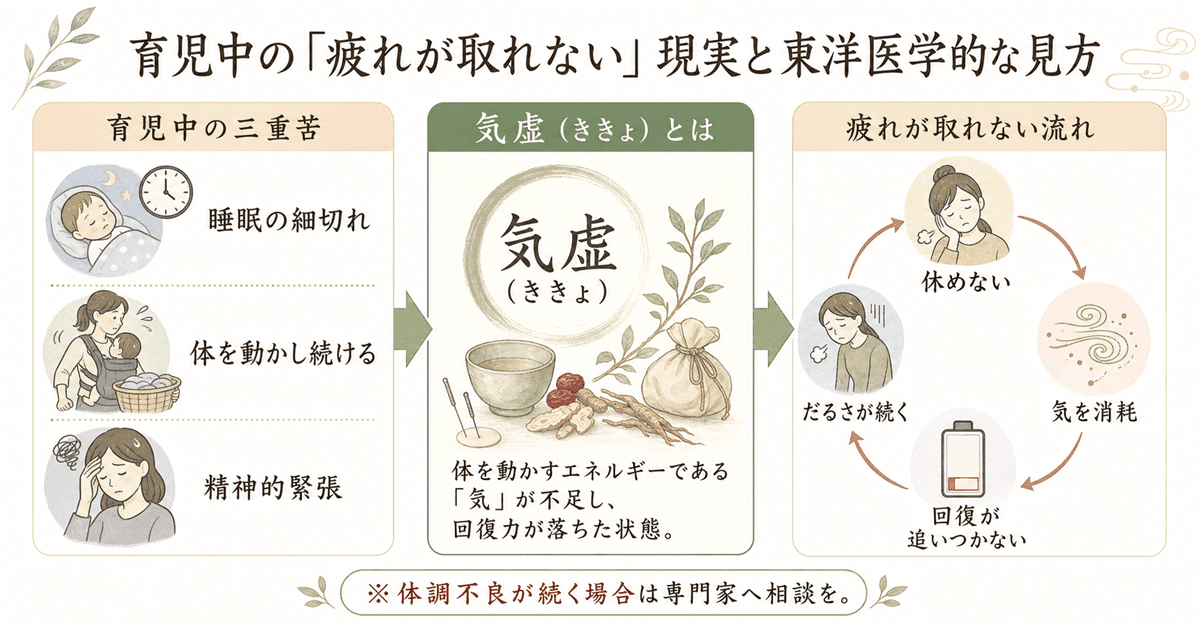 育児中の疲れが取れない現実:三重苦と東洋医学の「気虚」