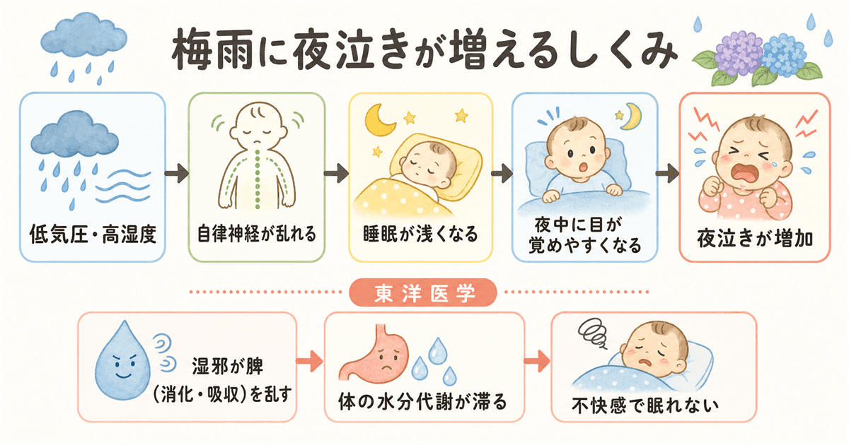 梅雨に夜泣きが増えるメカニズム