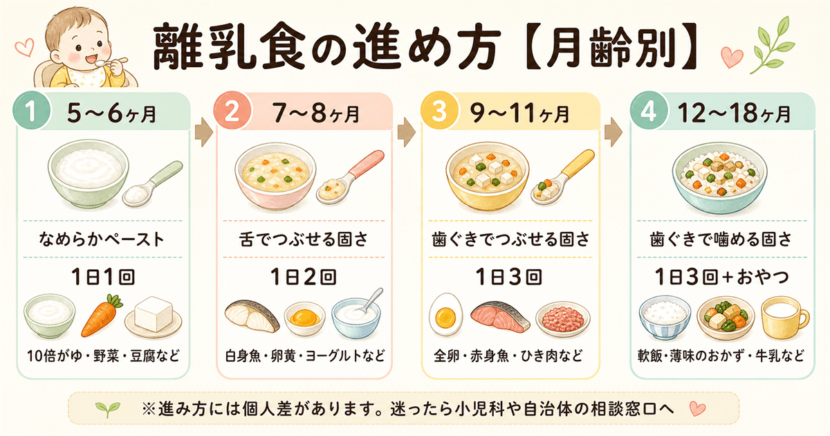 離乳食の進め方【月齢別】