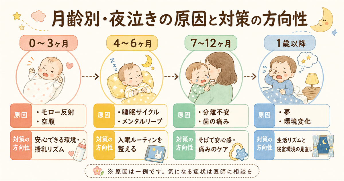 月齢別・夜泣きの原因と対策の方向性