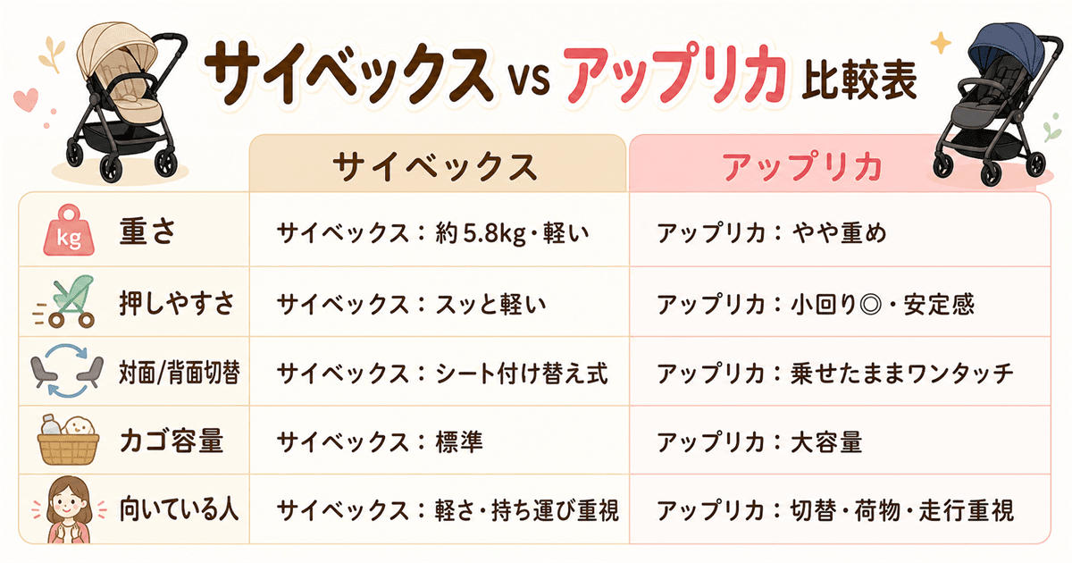 サイベックス vs アップリカ 比較表